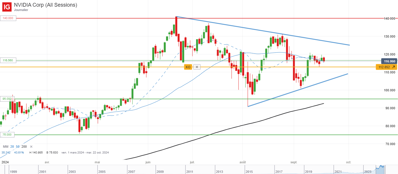 Analyse technique du cours de l’action Nvidia